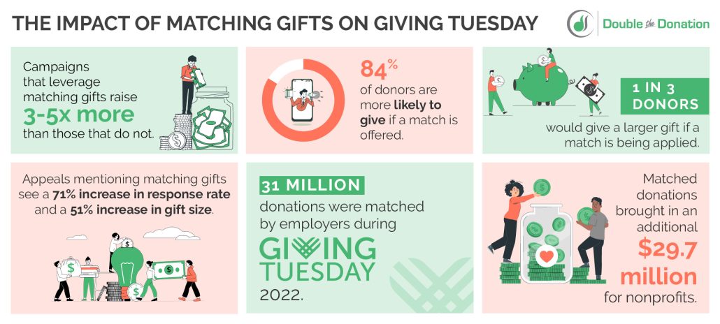 The impact of matching gifts on Giving Tuesday