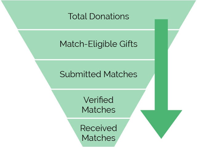 Matching gift reporting through the conversion funnel stages - overview