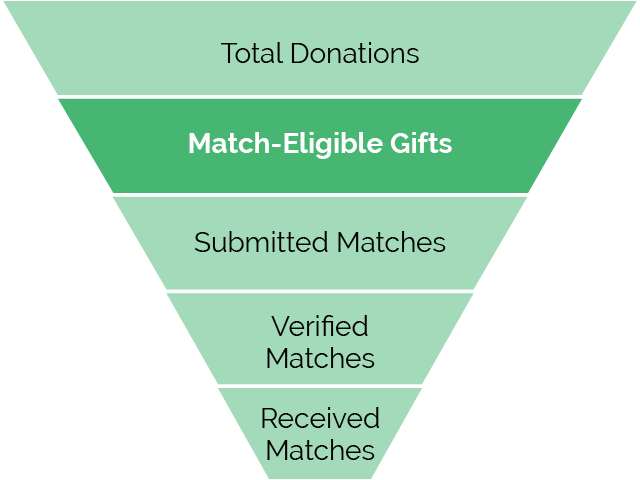 Matching gift reporting through the conversion funnel stages - match eligible