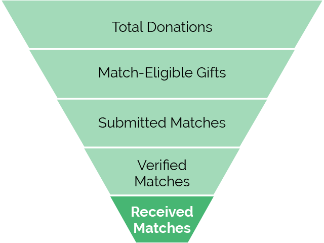 Matching gift reporting through the conversion funnel stages - matches received