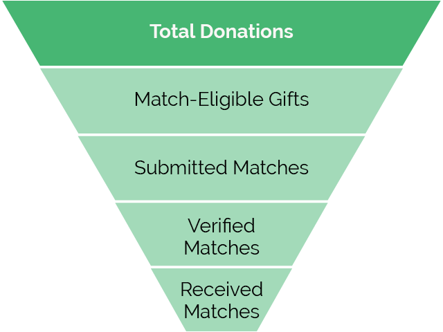 Matching gift reporting through the conversion funnel stages - total donations