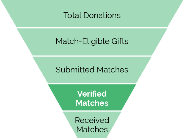 Matching gift reporting through the conversion funnel stages - matches verified