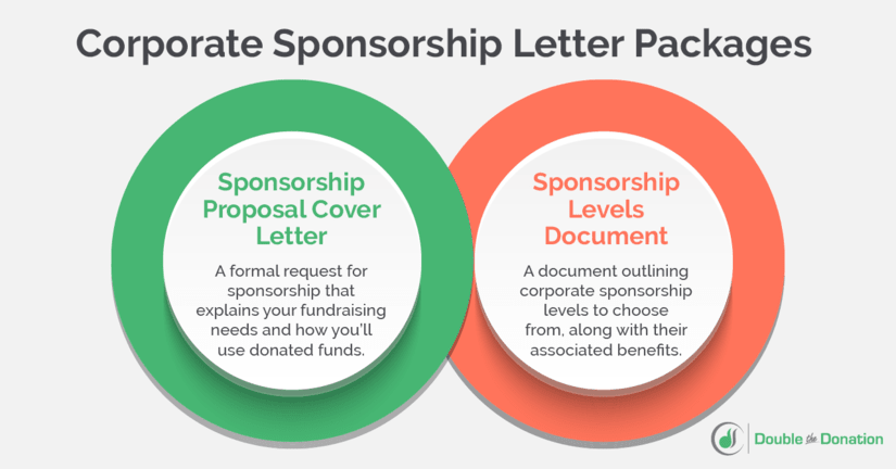 Corporate sponsorship letter packages typically include the sponsorship proposal letter and a document on sponsorship levels.