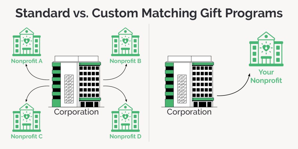 Custom matching gift programs vs. standard matching gift programs - comparison