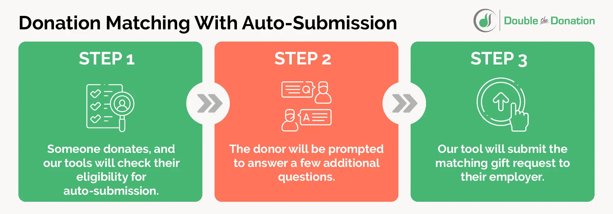 This graphic breaks down the donation matching process when using auto-submission tools.