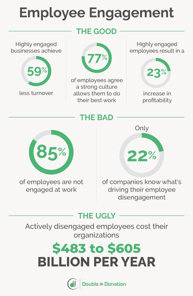 This graphic shows employee engagement statistics, which are written out in the text below. 