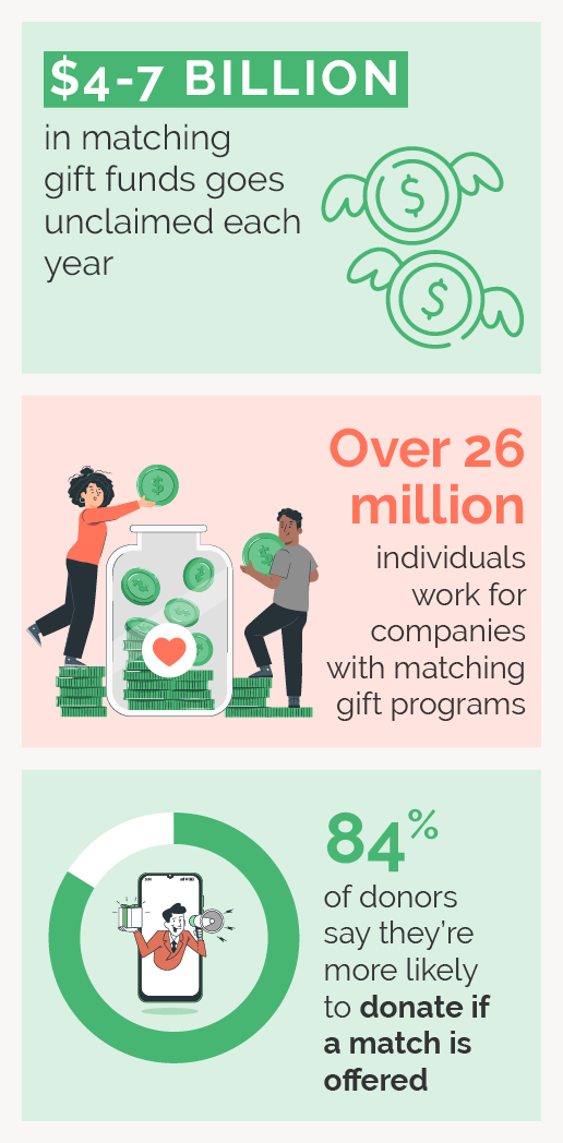 This graphic lists statistics about one of the best fundraising ideas, matching gifts, which are detailed in the surrounding text.