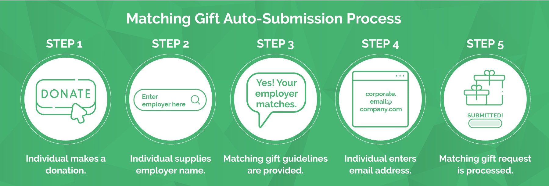 This image shows how the matching gift auto-submission process works.