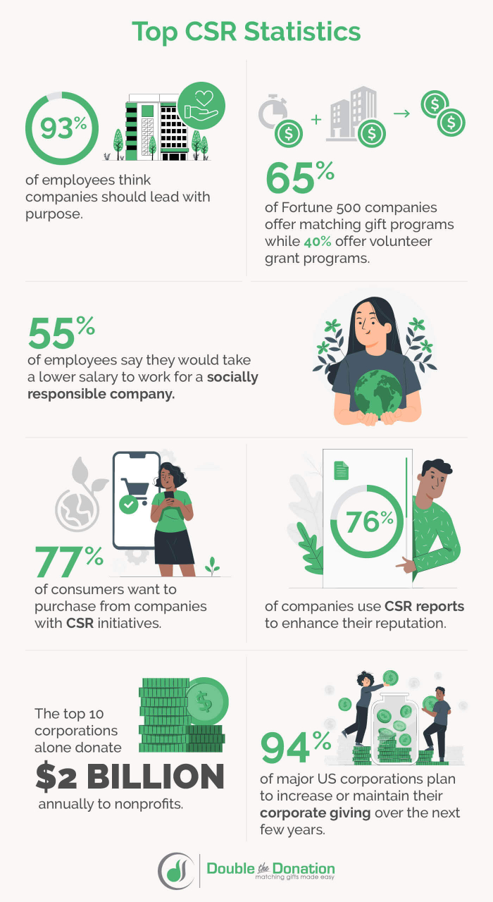 This image reveals the top CSR statistics, as outlined throughout the article.