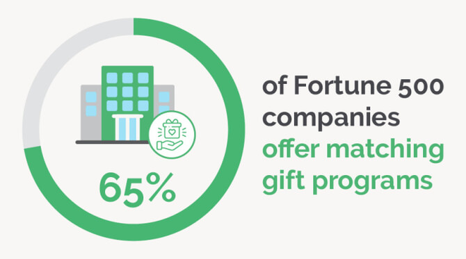 This image shows one of the top CSR statistics: 65% of Fortune 500 companies offer matching gift programs.