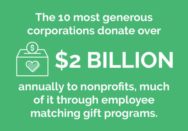 This image shows one of the top CSR statistics: The top 10 corporations alone donate $2 billion annually to nonprofits.