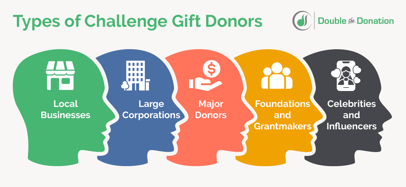 This image lists several types of challenge gift partners to connect with, also covered in the text below.