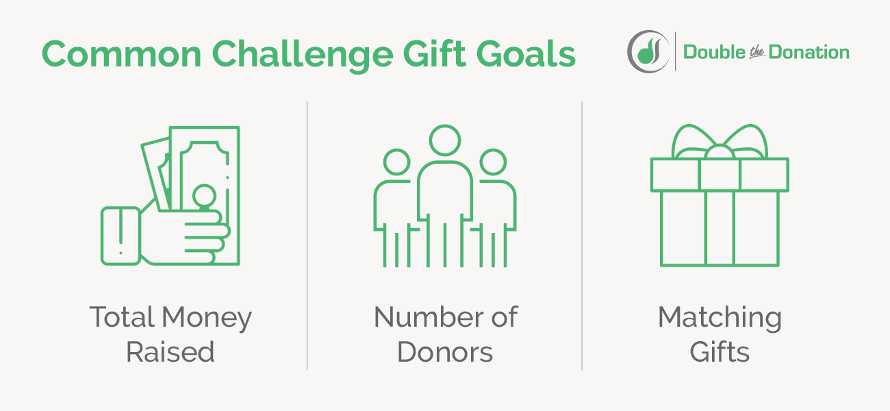 This image lists several types of challenge gifts your nonprofit can leverage, also covered in the text below.