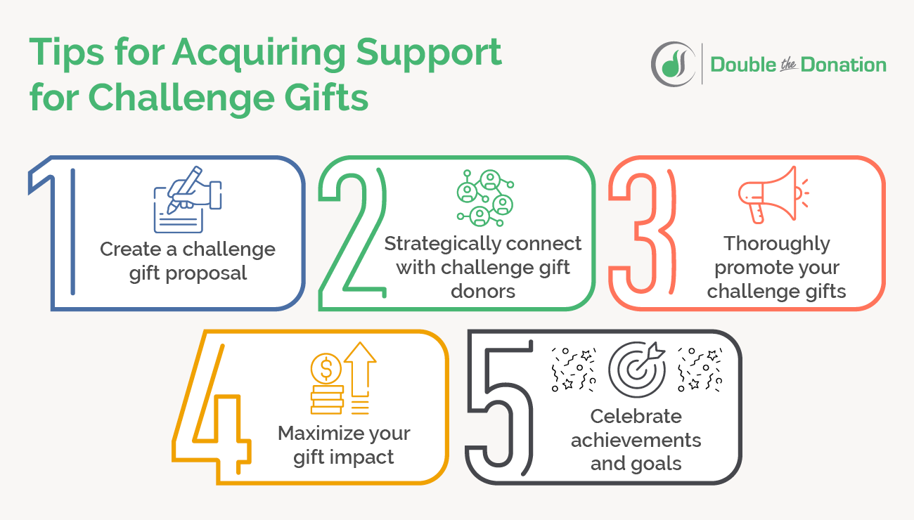 This image shows five tips for getting support for your challenge gifts, also detailed in the text below.
