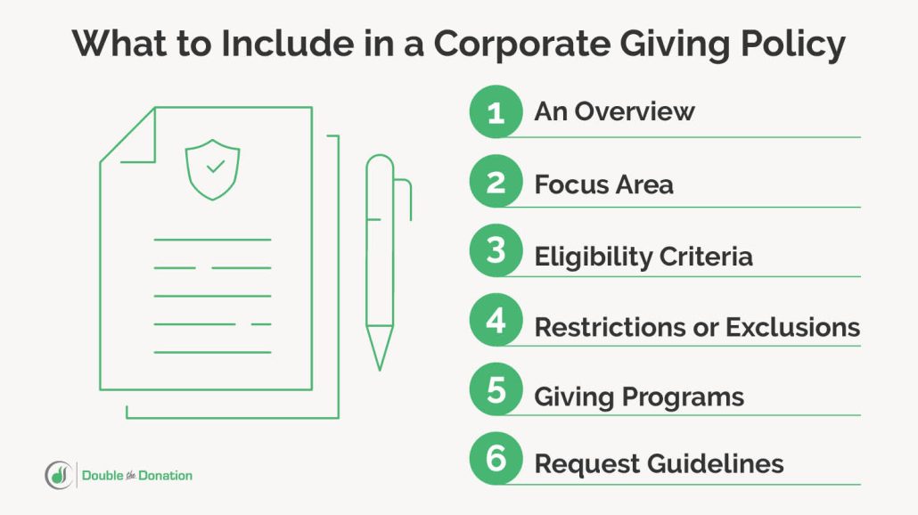 This image summarizes the main elements your company should include in its corporate charitable donations policy.