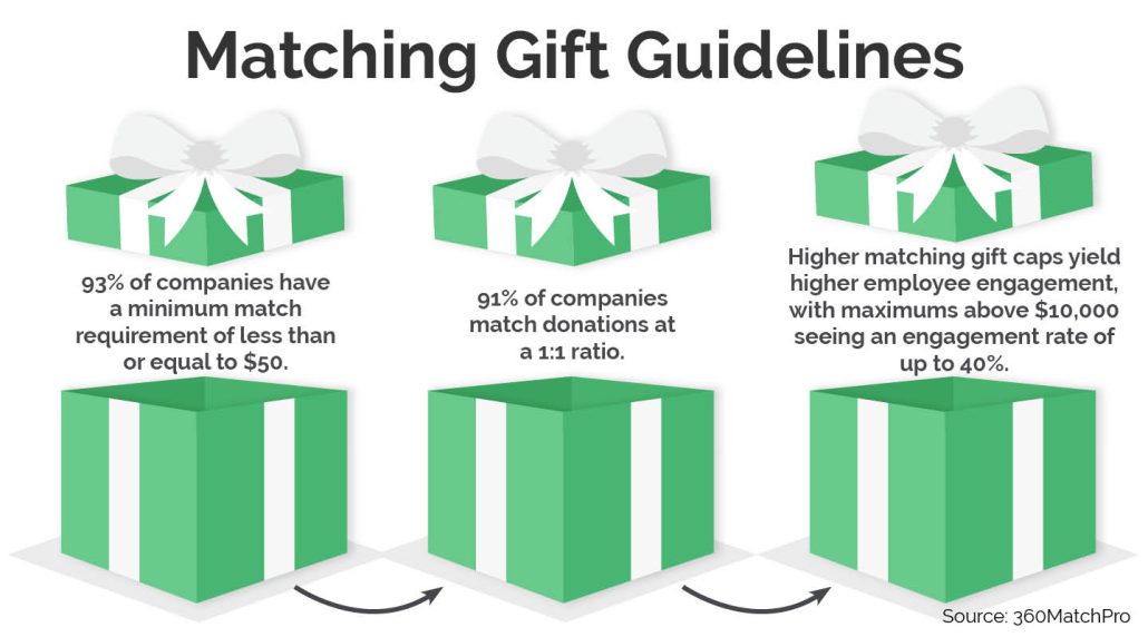 This image illustrates three common matching gift guidelines and trends to consider when creating your corporate charitable giving policy.