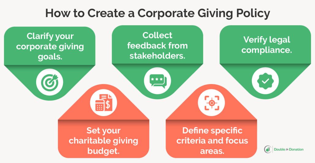 This image illustrates five essential steps to follow when creating a corporate charitable giving policy for your company.