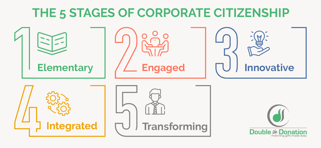 This image shows the five stages of developing corporate citizenship, also covered in the text below.