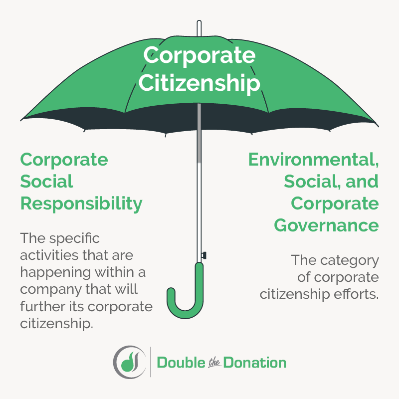 This image illustrates the difference between corporate citizenship and corporate social responsibility, also covered in the text below.