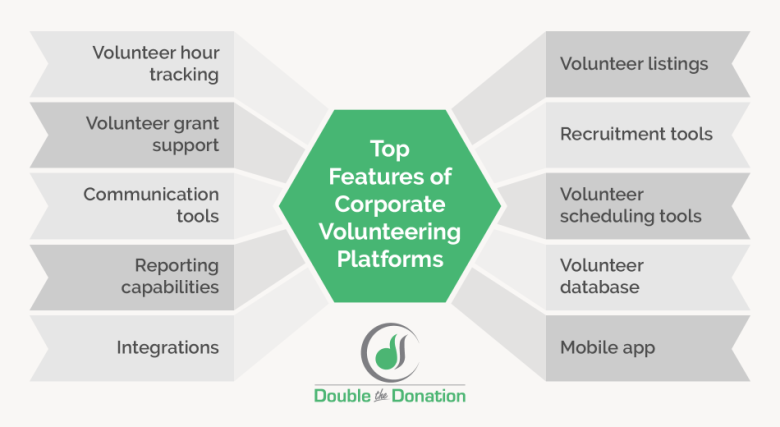 This image shows the top features of corporate volunteering platforms, as outlined in the text below.
