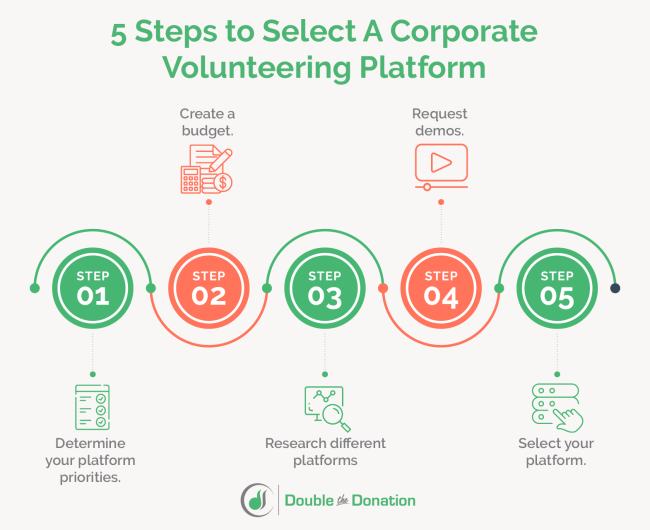 This image shows the steps for selecting a corporate volunteering platform, as outlined in the text below.