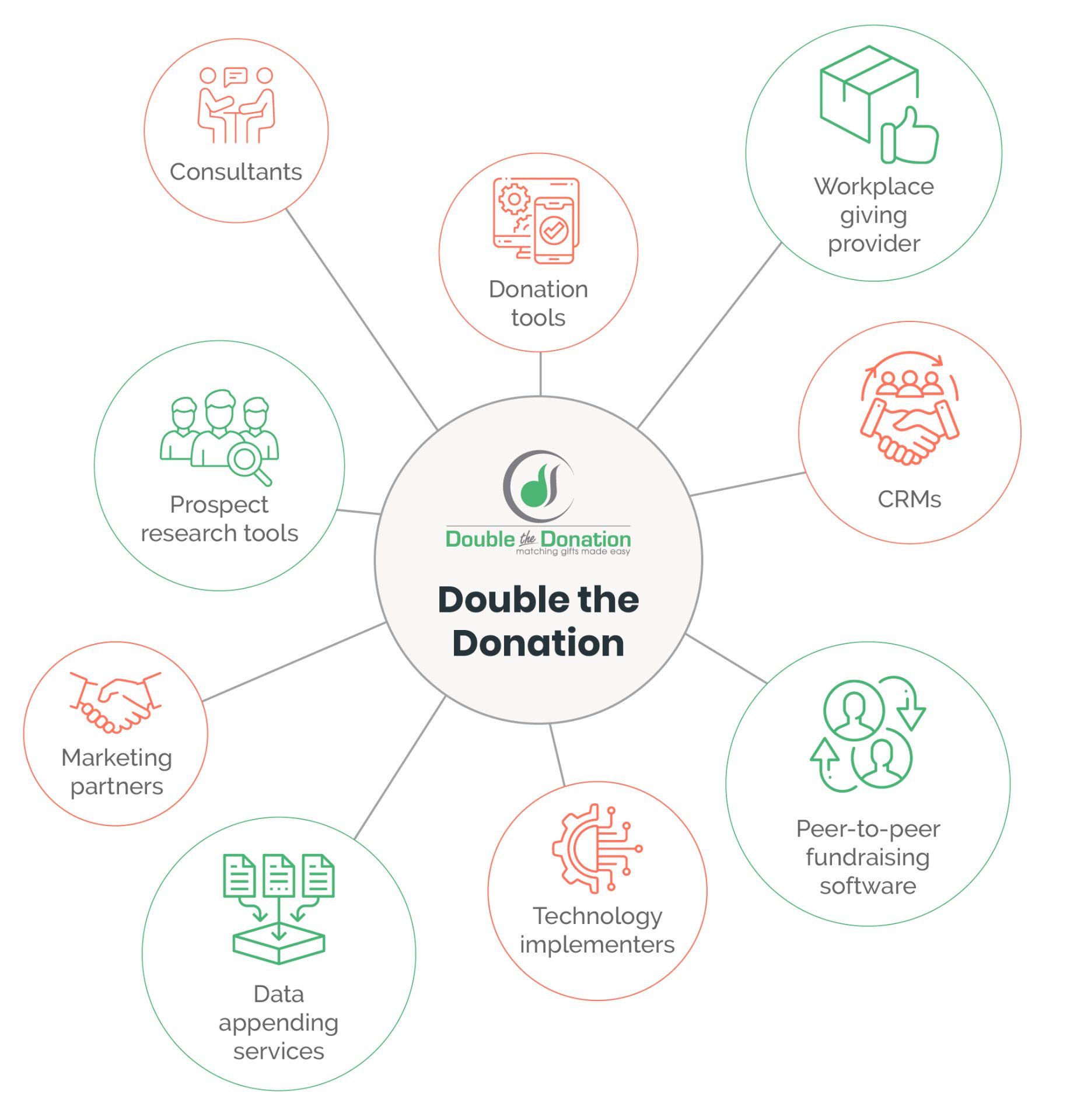 Double the Donation's matching gift partnership network growth - 2023 year in review