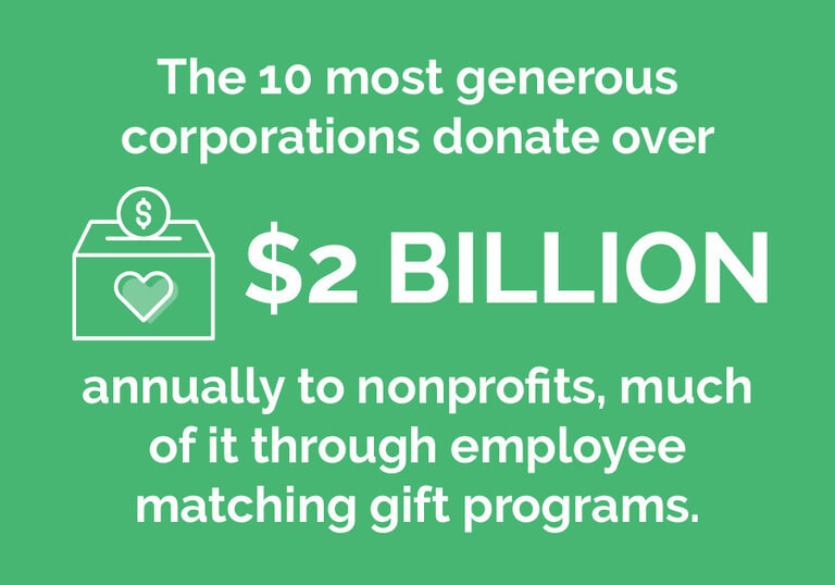 The 10 most generous corporations give over $2 billion to nonprofits each year.