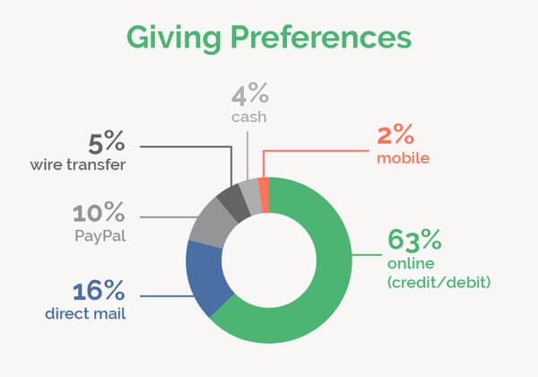 This image illustrates nonprofit fundraising statistics on donors’ giving method preferences, detailed below.