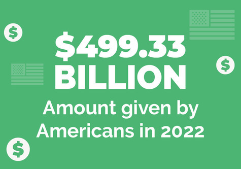This nonprofit fundraising statistic reveals that Americans gave $499.33 billion to charity in 2022.