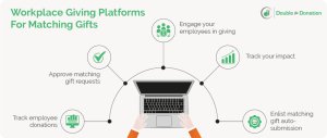 This image shows the ways workplace giving platforms can streamline your company's matching gift programs.