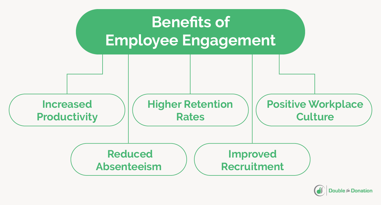 This image outlines several benefits of employee engagement at companies, also detailed in the text below.
