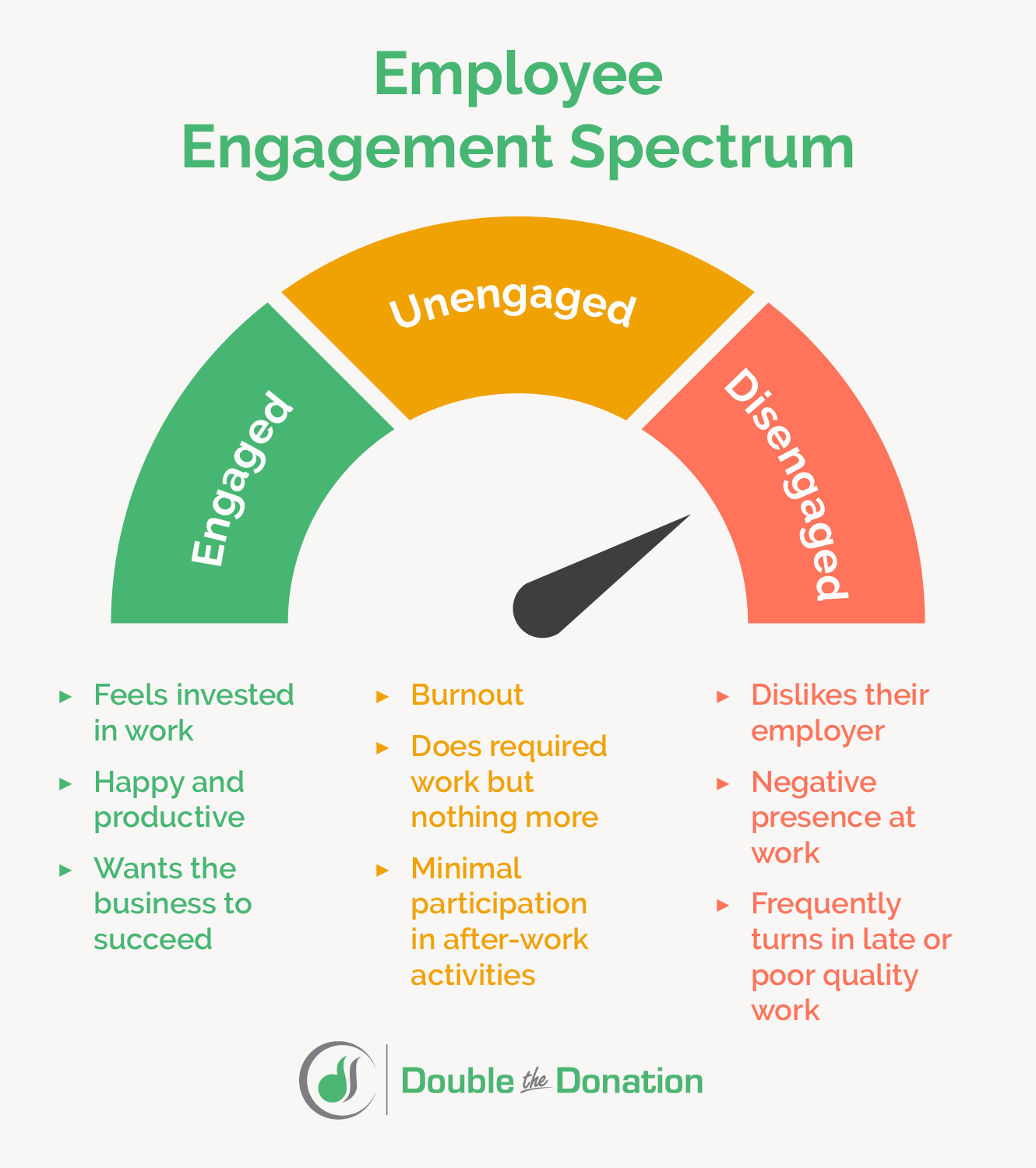 The image depicts the spectrum of employee engagement, detailed below.