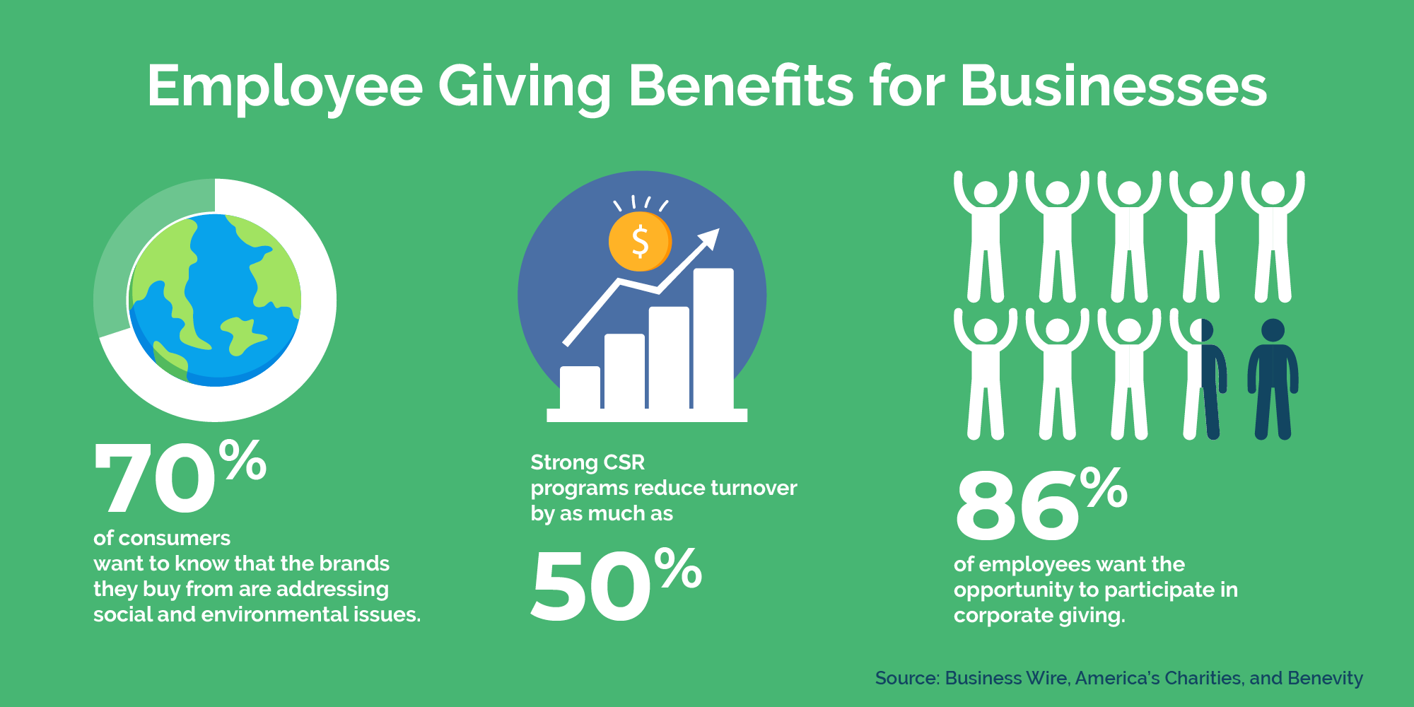 The image depicts three business-related employee giving statistics, written out below. 