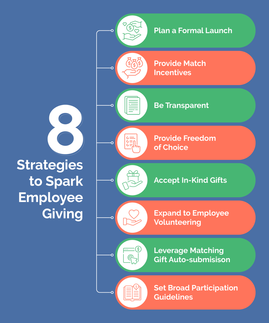 Strategies for sparking employee giving, as explained below.