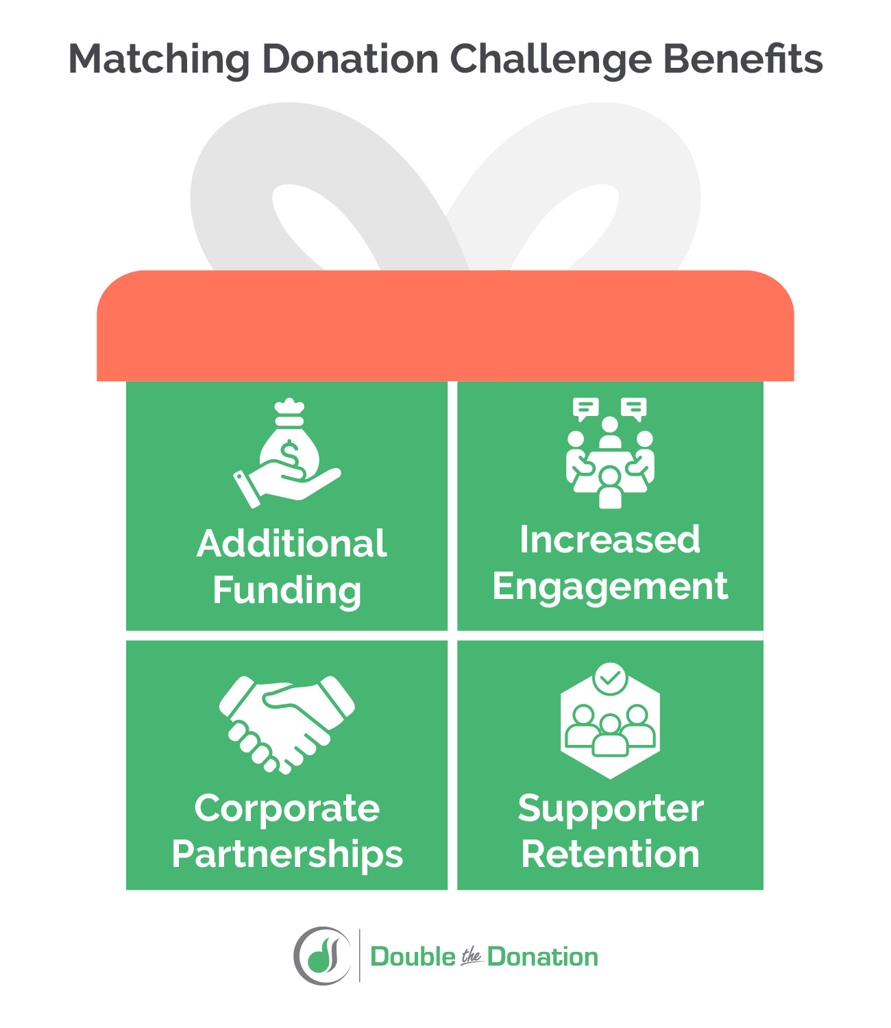 This image lists the benefits of matching donation challenges, also covered by the text below.