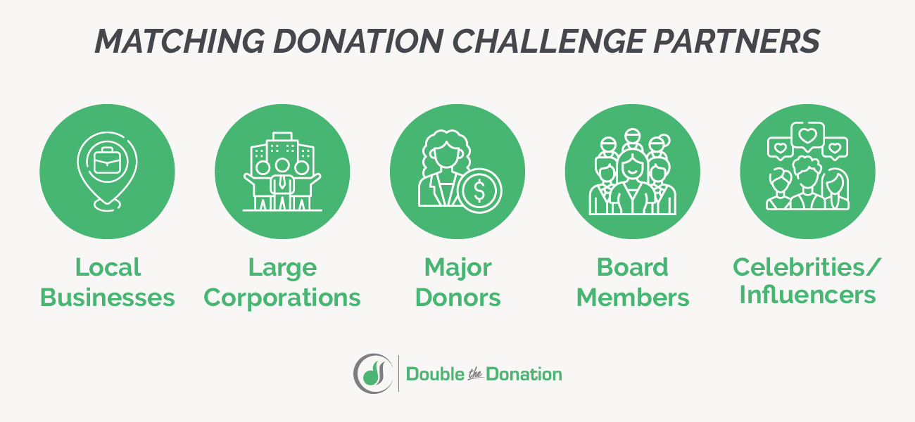 This image lists the types of partnerships for matching donation challenges, also covered by the text below.