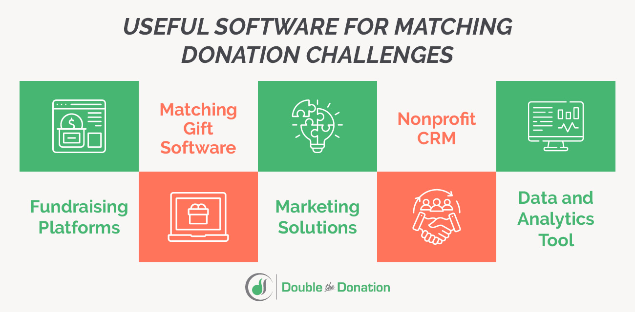 This image lists the best types of software for matching donation challenges, also covered by the text below.