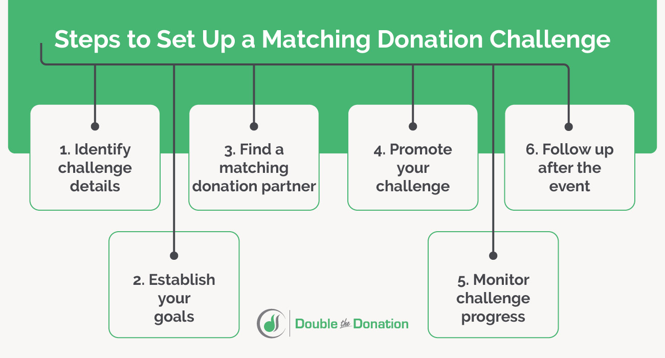 This image lists the steps to setting up a matching donation challenge, also covered by the text below.