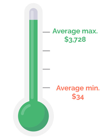 This image shows the difference between the average minimum and maximums matching gift match amounts.