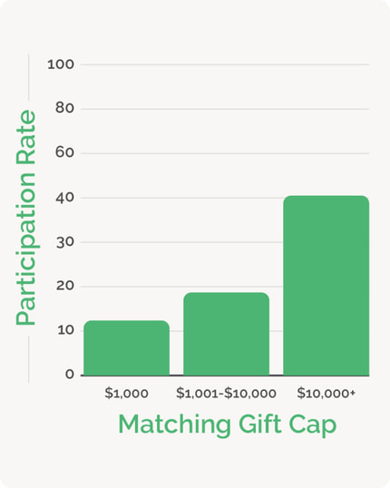 This image shows the correlation between matching gift cap and participation rate.