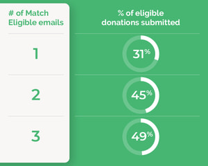 This image demonstrates how sending matching gift reminder emails can increase matching gift requests.