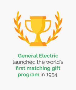 This image shows the following statistic: General Electric launched the world's first matching gift program in 1954.