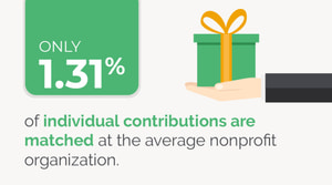 This image shows the following statistic: Only 1.31% of individual contributions are matched at the average nonprofit organization.