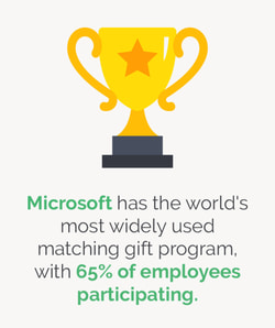 This image shows the following statistic: Microsoft has the world's most widely used matching gift program, with 65% of employees participating.