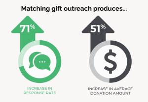 This image shows the following statistic: Matching gift outreach produces a 71% increase in response rate and a 51% increase in average donation amount.