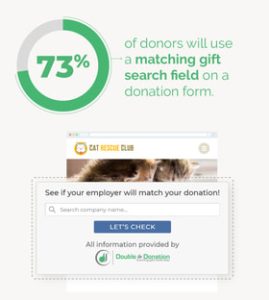 This image shows the following statistic: 73% of donors will use a matching gift search field on a donation form.