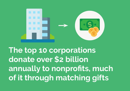 This image shows the following statistic: The top 10 corporations donate over $2 billion annually to nonprofits, much of it through matching gifts.