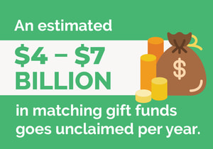 This image shows the following statistic: An estimated $4-$7 billion in matching gift funds goes unclaimed per year.