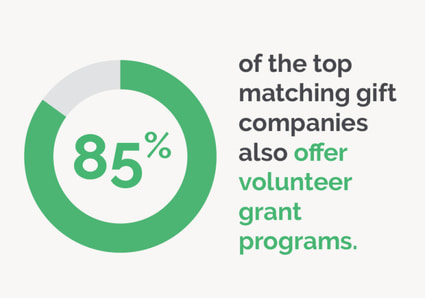 This image shows the following statistic: 85% of the top matching gift companies also offer volunteer grant programs.