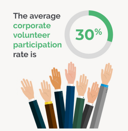 This image shows the following statistic: The average corporate volunteer participation rate is 30%.